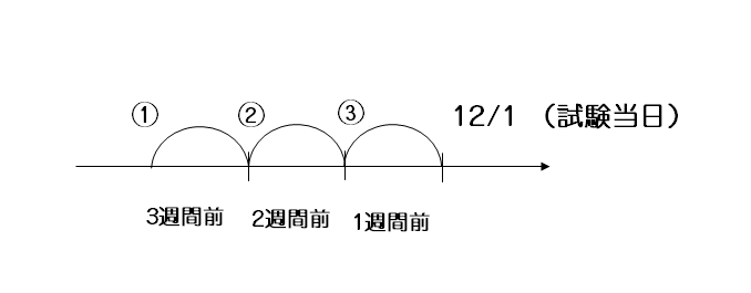 時間軸で考える